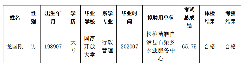 铜仁市2020年市、县、乡三级联考公开招聘事业单位工作人员拟聘用人员公示（松桃苗族自治县第三批)