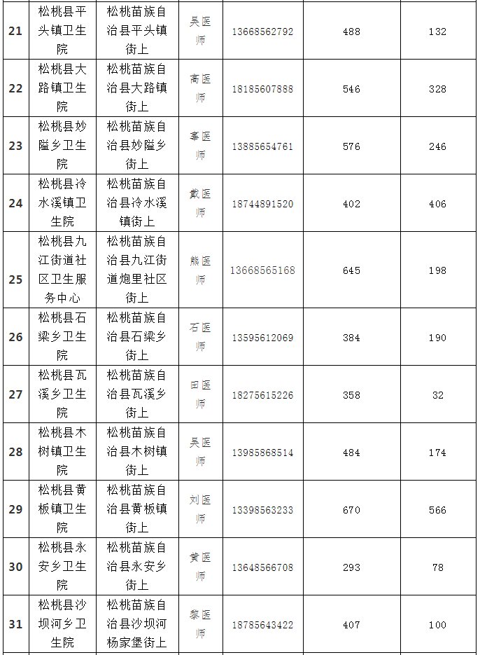 8月18日松桃县各乡镇街道 新冠疫苗分配情况通告