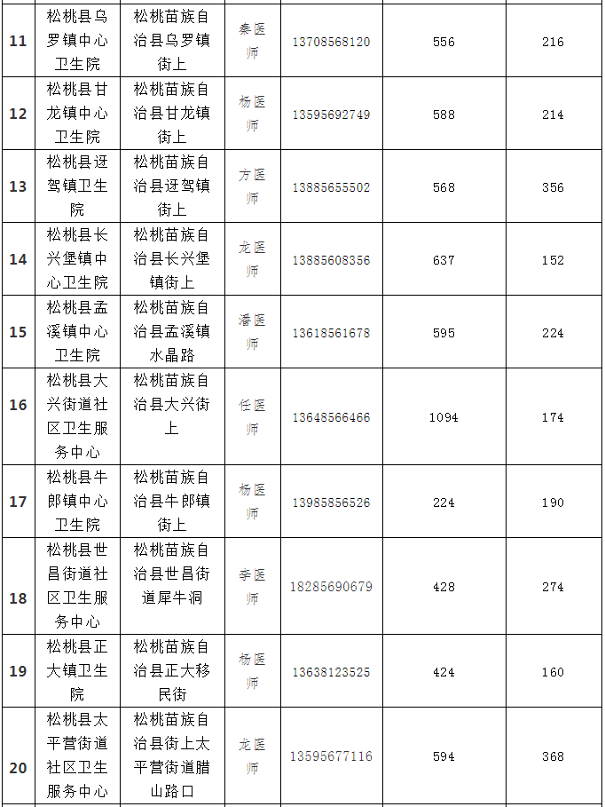 8月18日松桃县各乡镇街道 新冠疫苗分配情况通告