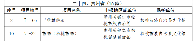 松桃巴狄雄萨滚、苗绣进入第五批国家非物质文化遗产代表性项目保护单位名单