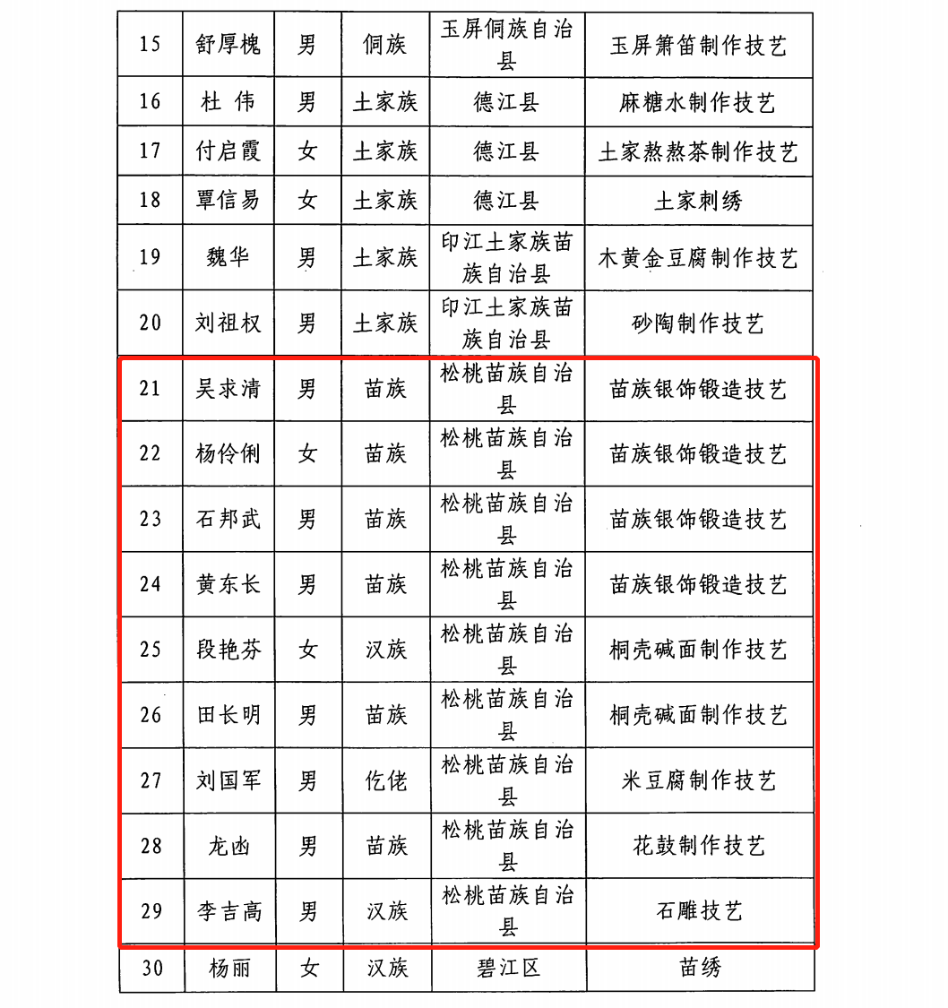 我县成功申报28名市级非物质文化遗产项目代表性传承人