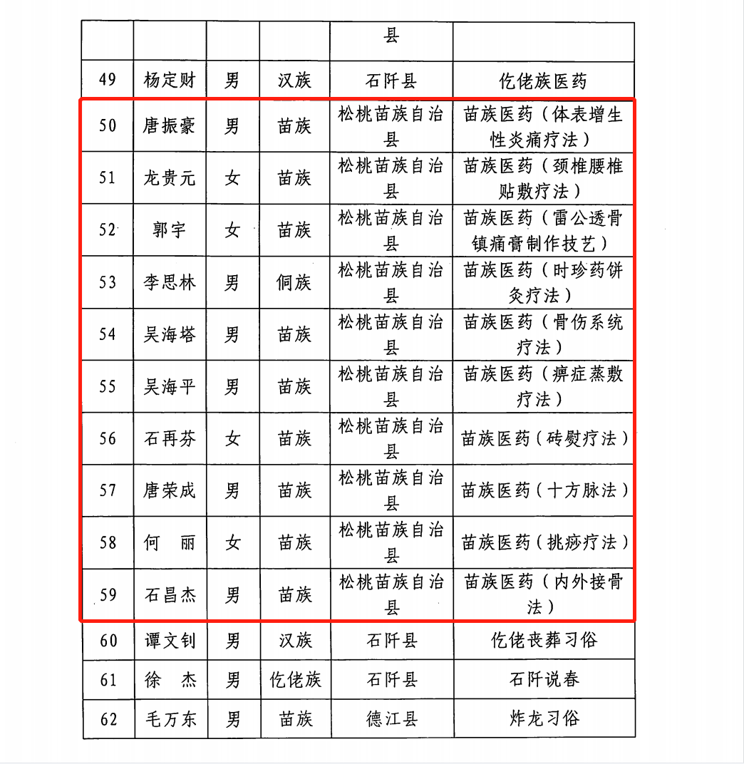 我县成功申报28名市级非物质文化遗产项目代表性传承人